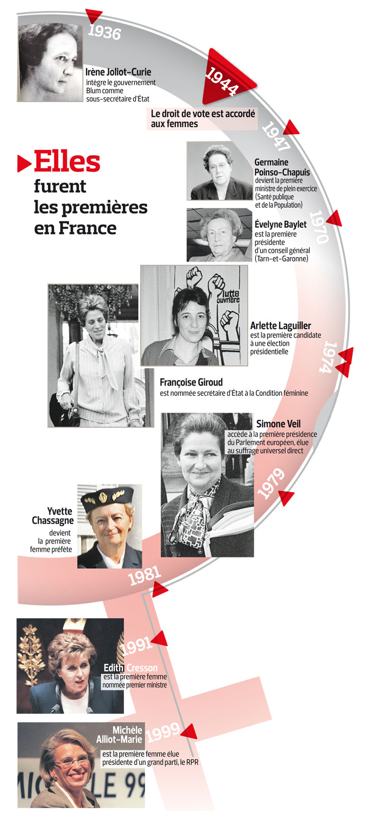 Historique