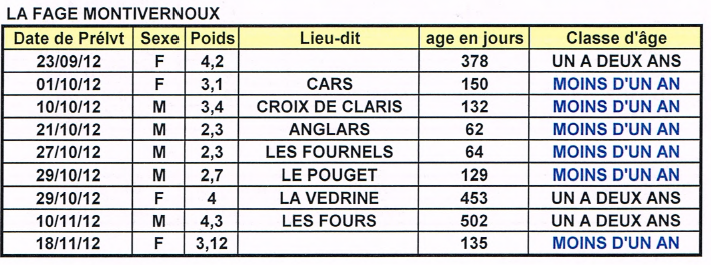Age des lievres preleves