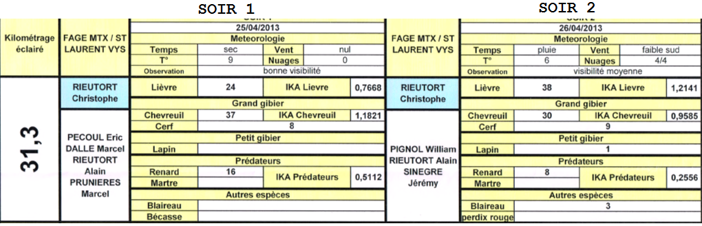 Comptages 2013