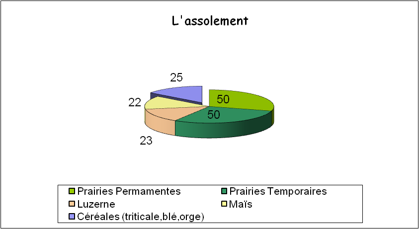 Assolement