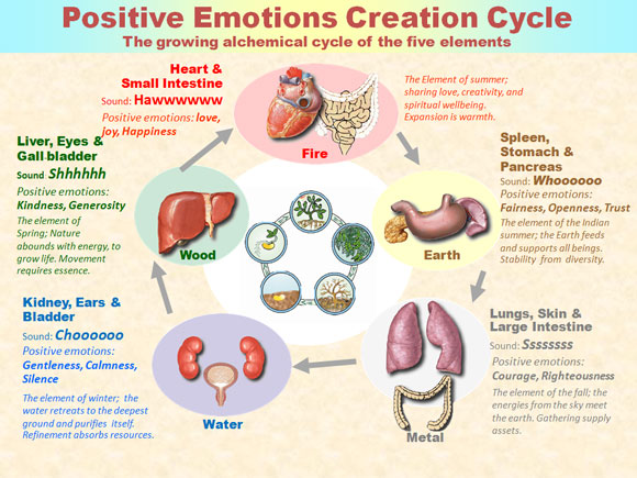 Inner Smile and Six Healing Sounds Practice