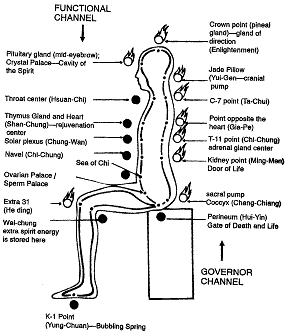 Microcosmic orbit meditation