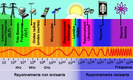 Spectreelectromagnetique