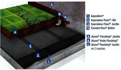 etanchéité toiture vegetalisée, etanchéité bitume, etanchéité toiture terrasse, comment faire l'etanchéité, vegetaliser une toiture, etanchéité soprema