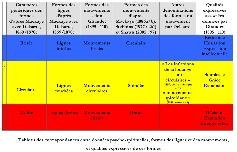  formes des lignes et des mouvements