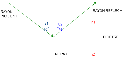 schéma de la réflexion

source image : https://tpearcenciel.wordpress.com/2010/01/19/ii-1-refraction/