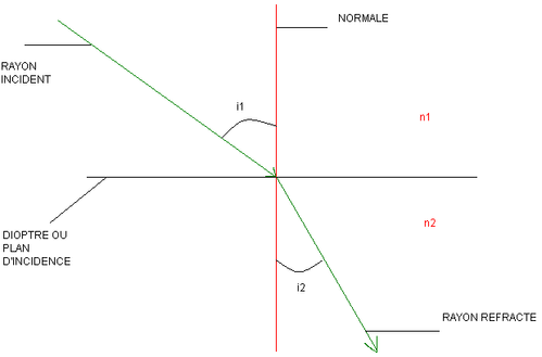 schéma de la réfraction

source image : https://tpearcenciel.wordpress.com/2010/01/19/ii-1-refraction/