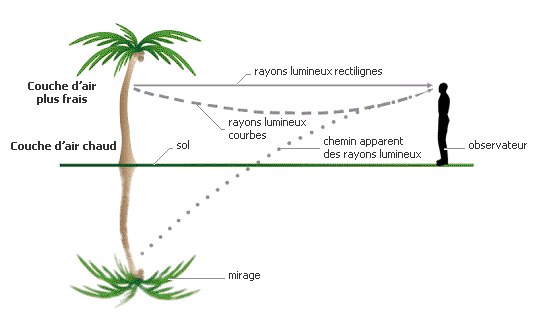 Schéma d'un mirage chaud

source image : http://perso.calixo.net/~jmg/TPE_2/annexe1.htm