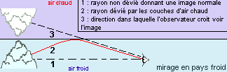 Schéma d'un mirage froid 

source image : http://ophtasurf.free.fr/mirages/mirages.htm