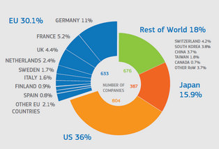 Jrc investement share global graph dec 2014