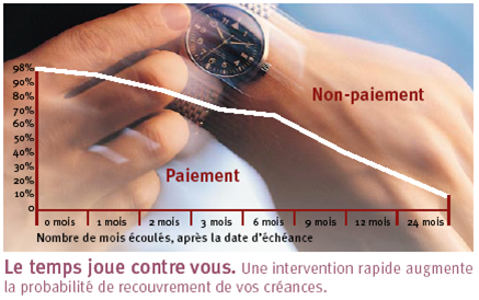 Recouvrement