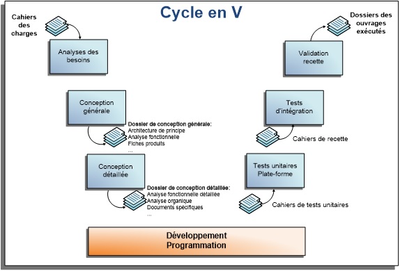 Methode en V