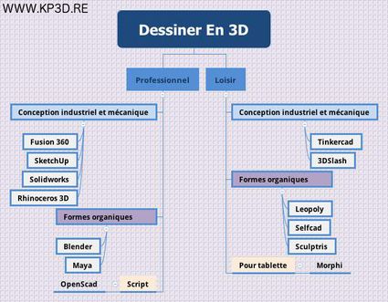 Dessiner en 3D, par où commencer ?