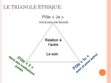 Le triangle Ethique de Paul Ricoeur
