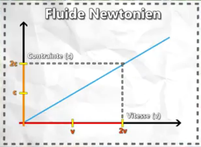 Schema fluide newtonizen