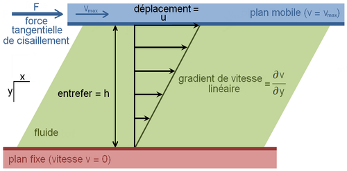 500px Plane Plane geometry linear gradient of velocity