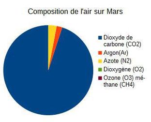 Diagramme circulaire de la composition de l'air martien.