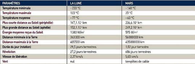 Tableau comparatif des caractéristiques de Mars et de la Lune.