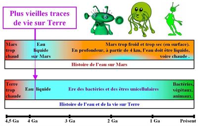 Comparaison de la présence d'eau.