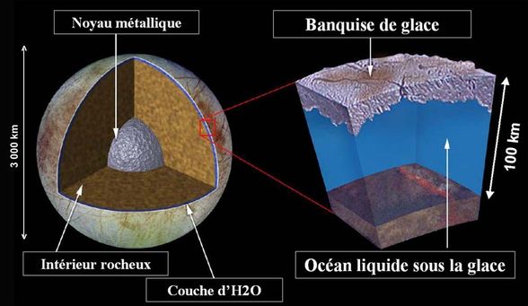 Composition de la couche supérieure d'Europe.