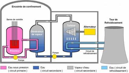 Fonctionnement centrale nucleaire