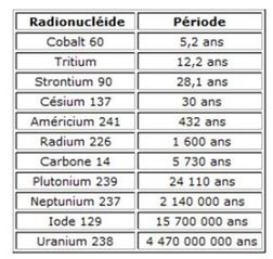 Duree vie dechetsnucleiare