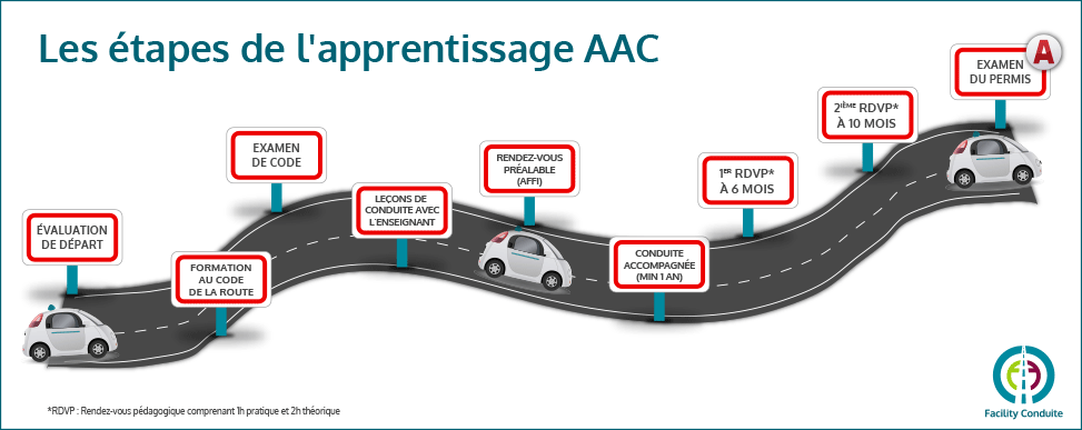 Auto ecole montigny le bretonneux facility Etapes apprentissage aac2