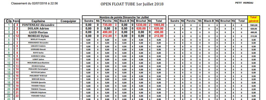 Float resultats