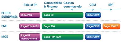Solutions gestion sage