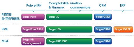 Solutions gestion sage