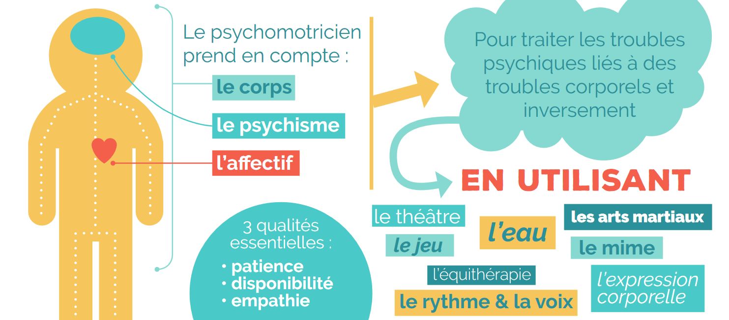 Psychomot que fait il 