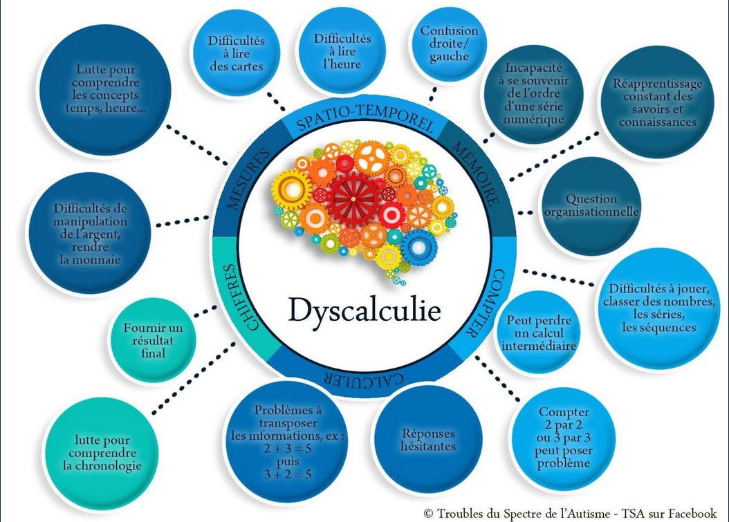 Dyscalculie