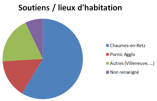 Soutiens