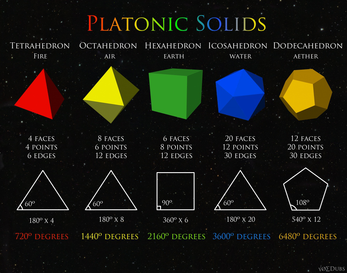 Platonic Solids Chart 