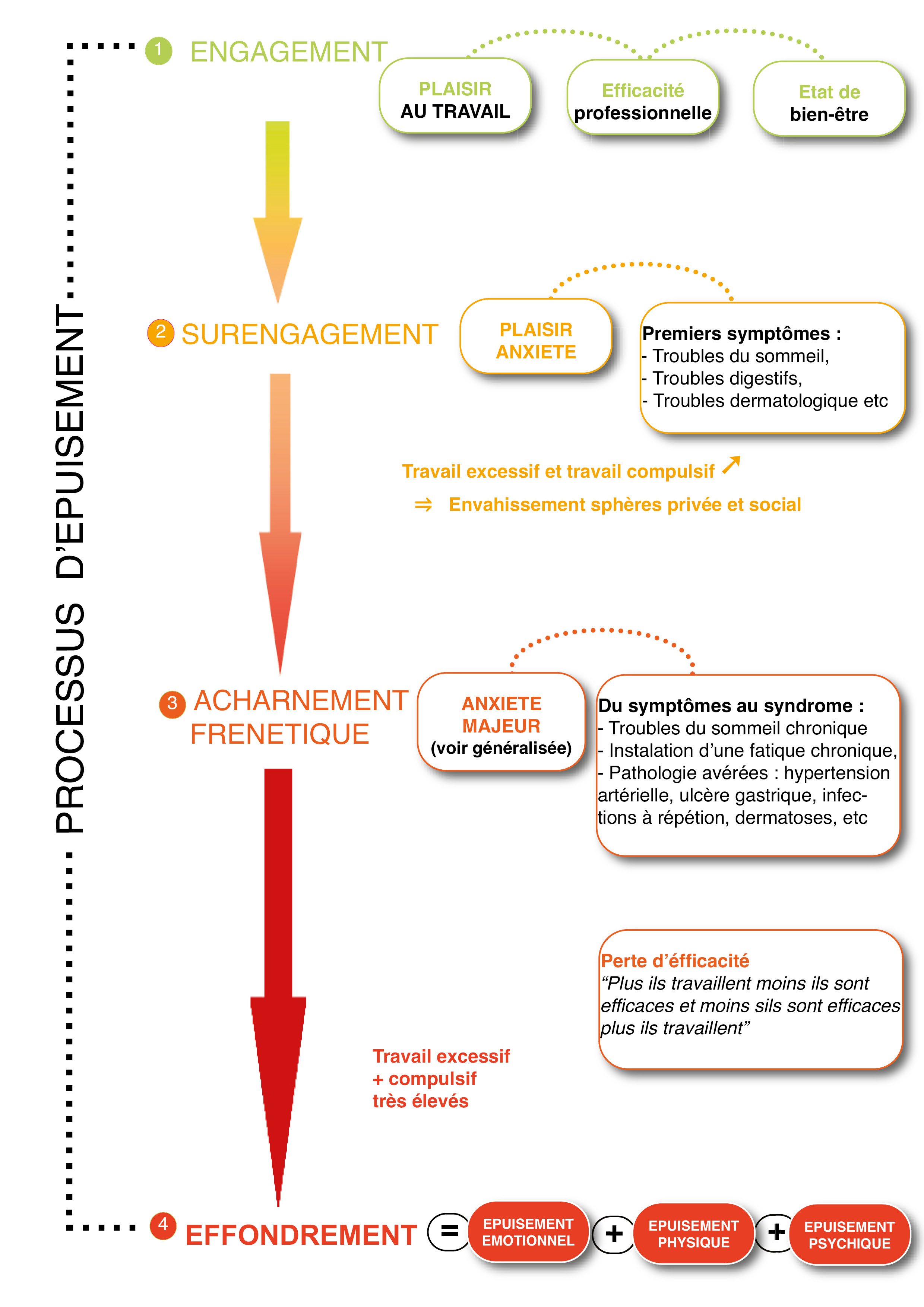 Processus d e puisement