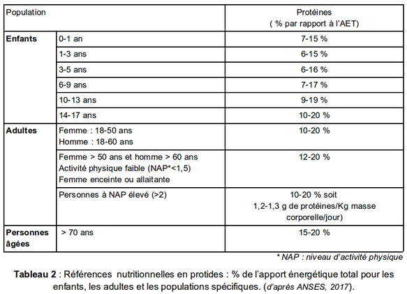 Table2 ANSES protides