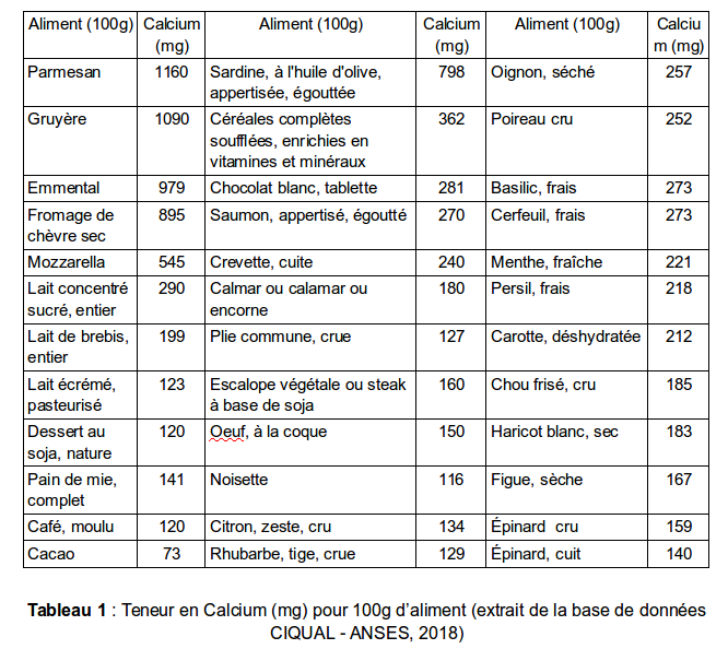 Tableau1 teneur Ca