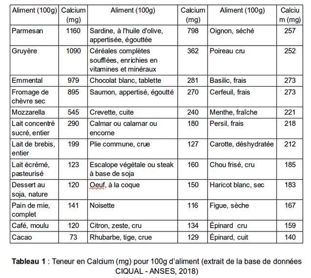 Tableau1 teneur Ca