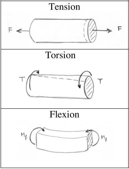 Types deformation