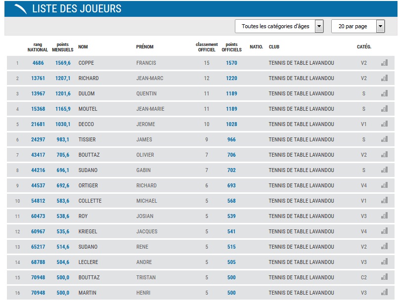 Classement officiel