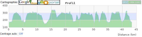 Profil TVC 43km