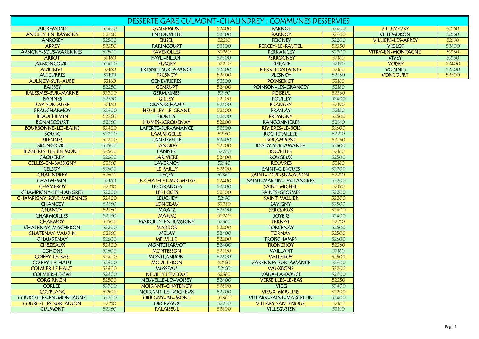 Liste communes desservies tadgare page 1