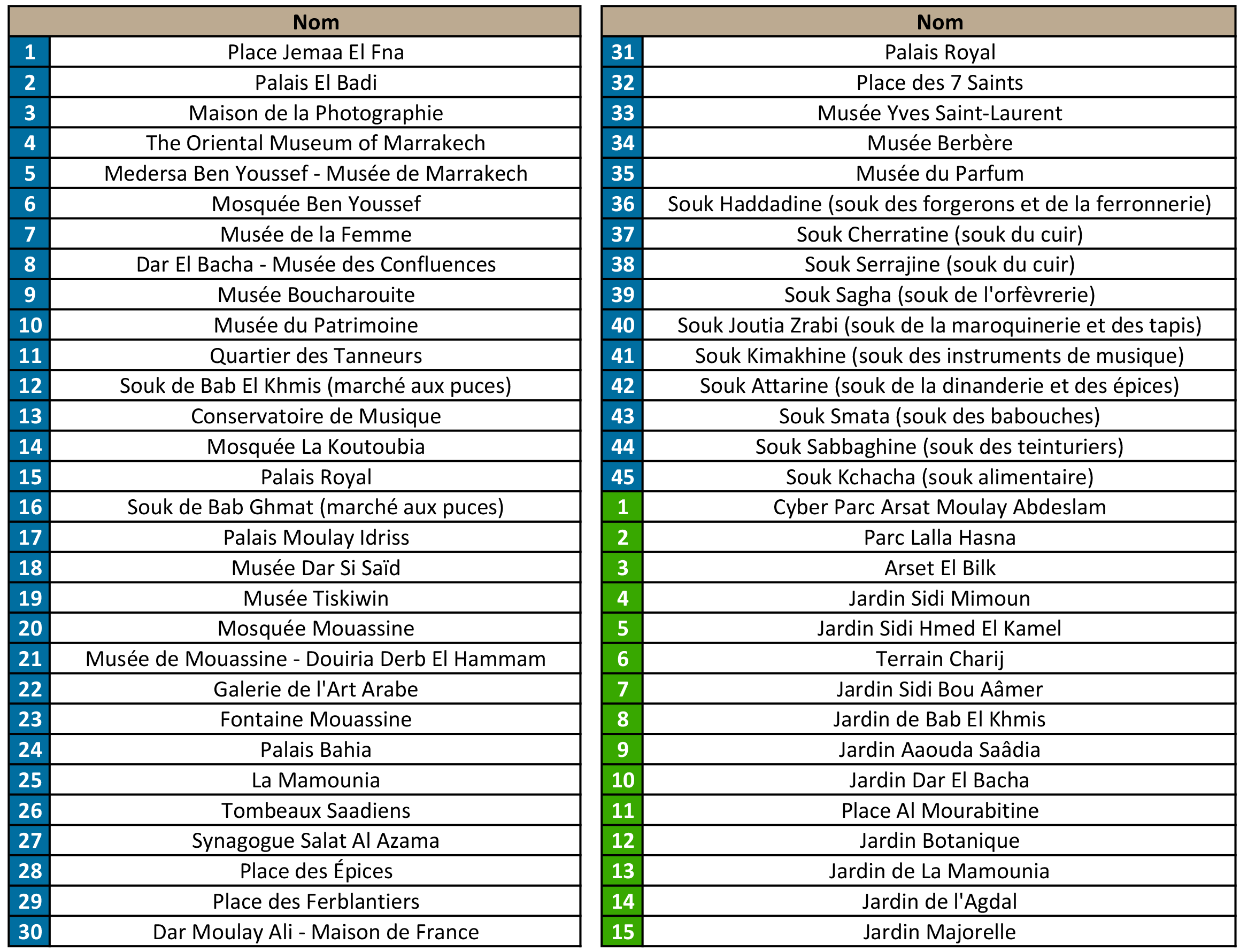 Liste des sites