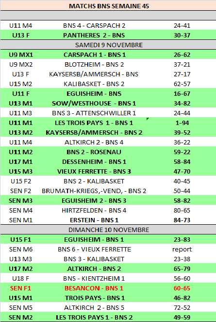 Résultats bns semaine 45