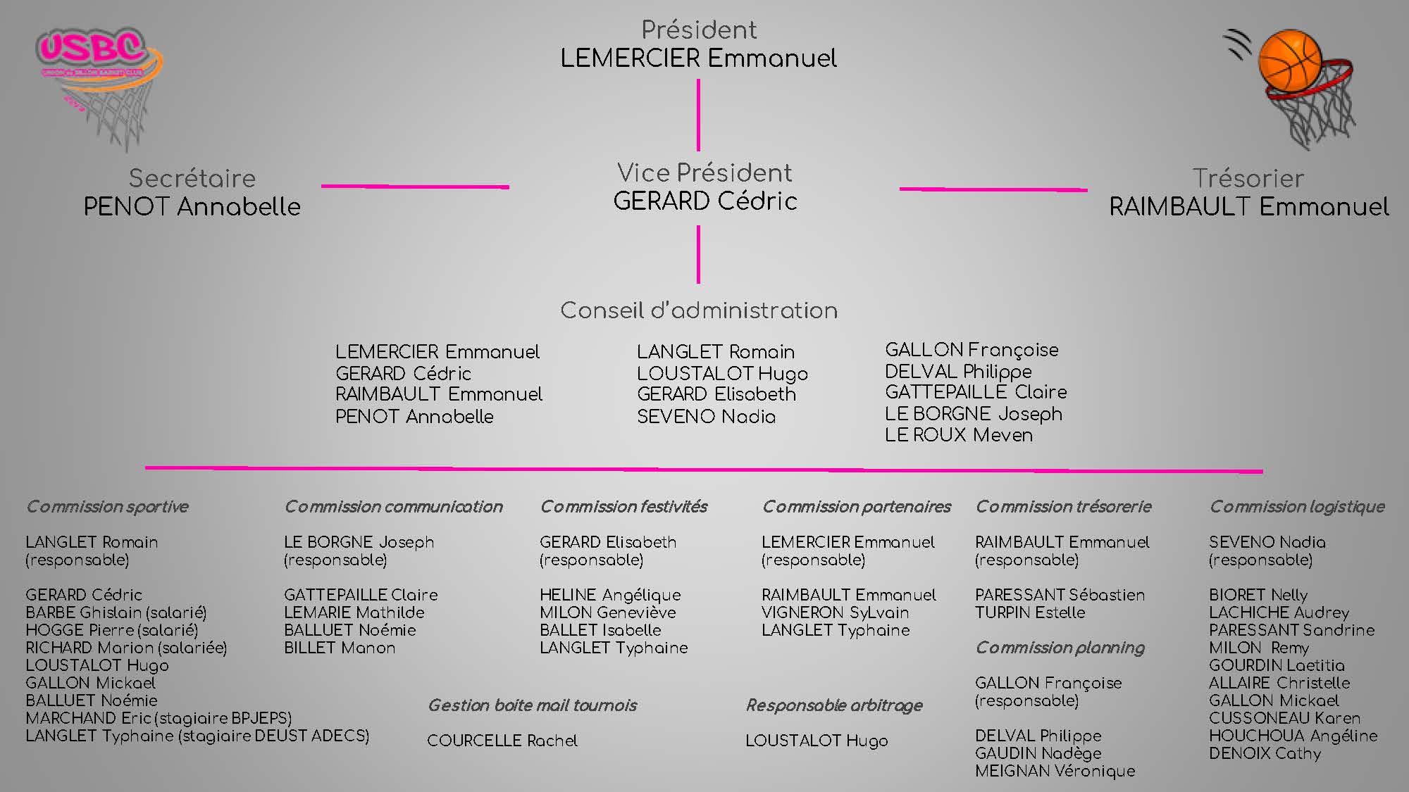 Organigrame usbc avec commissions