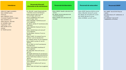 Organigramme Intendance