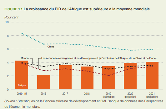 PIB Afrique