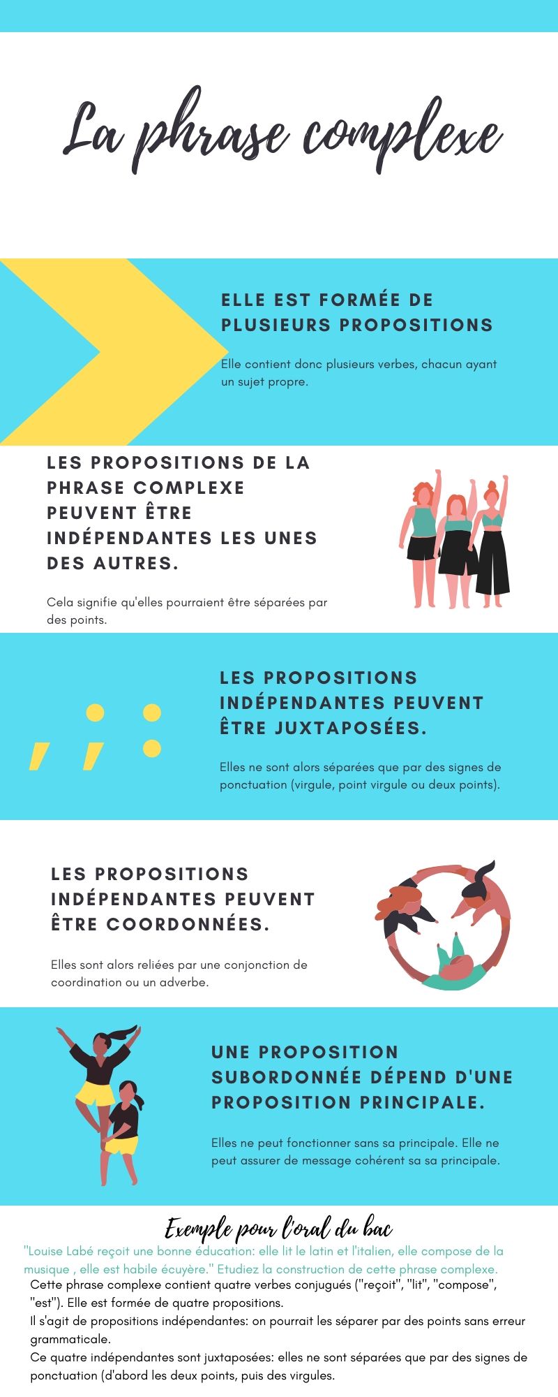 La phrase complexe