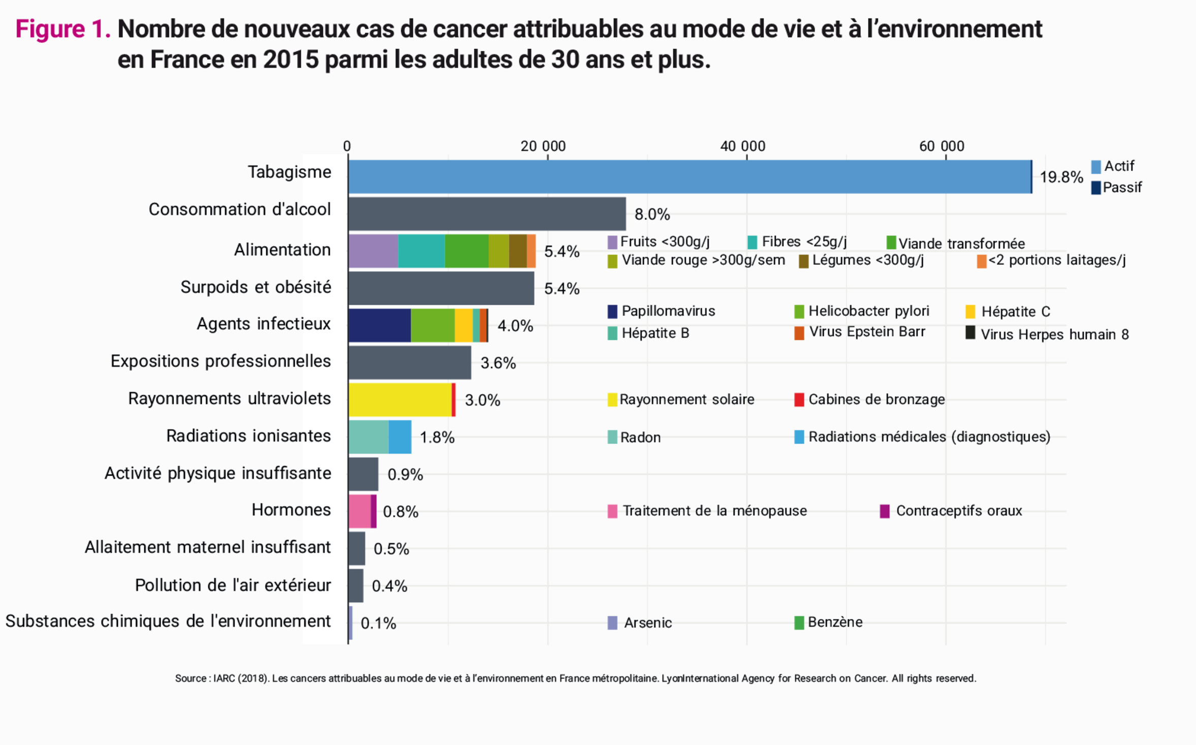 L’alimentation est primordiale dans la prévention du cancer.