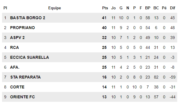 Classement u18 rca